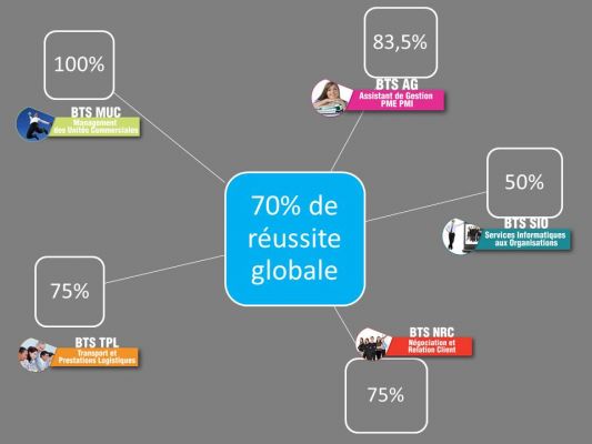 Nos résultats - Examen du BTS Session 2016